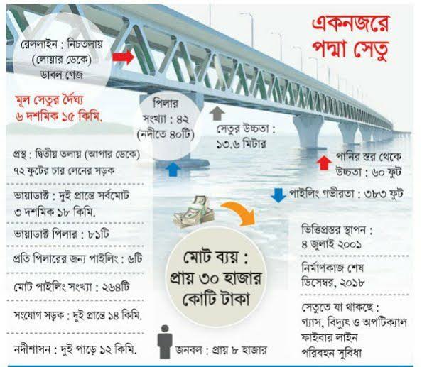 Padma bridge timeline